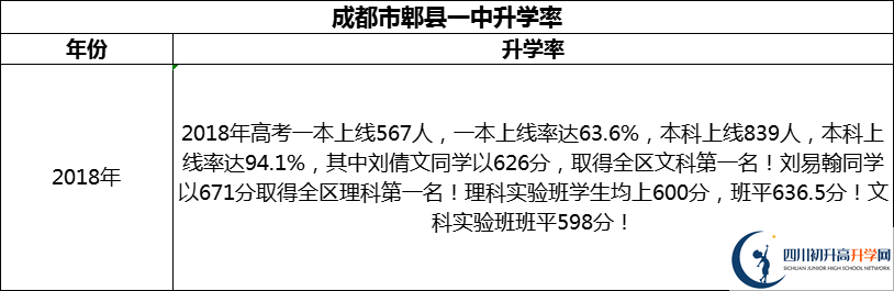 2024年成都市郫縣一中升學(xué)率怎么樣？