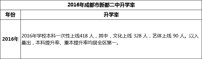 2024年成都市新都二中升學(xué)率怎么樣？