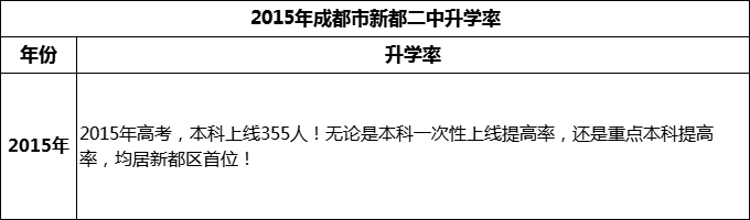 2024年成都市新都二中升學(xué)率怎么樣？