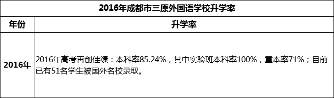 2024年成都市三原外國語學(xué)校升學(xué)率怎么樣？