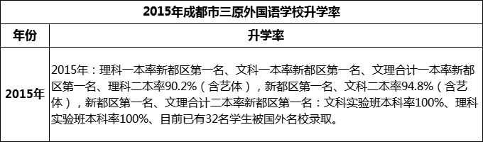 2024年成都市三原外國語學(xué)校升學(xué)率怎么樣？