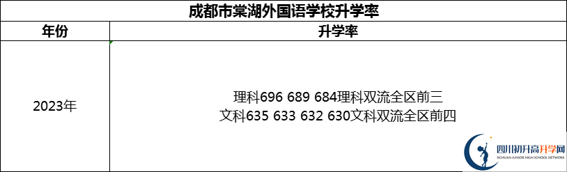 2024年成都市成都棠湖外國語學(xué)校升學(xué)率怎么樣？