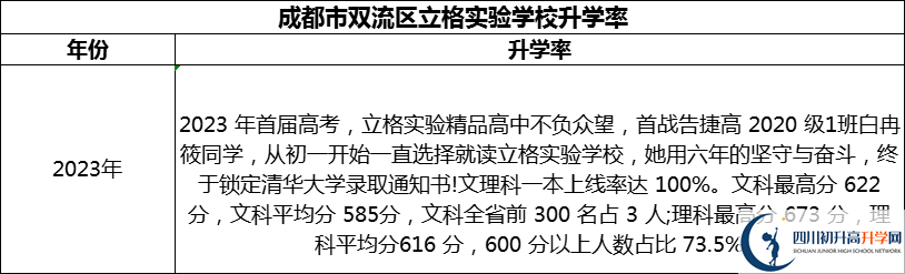 2024年成都市雙流區(qū)立格實驗學(xué)校升學(xué)率怎么樣？