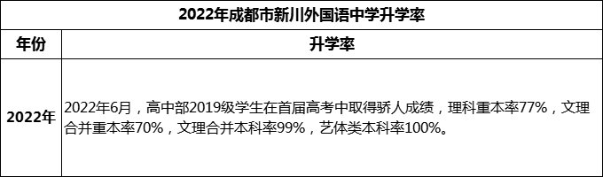 2024年成都市成都新川外國(guó)語(yǔ)中學(xué)升學(xué)率怎么樣？