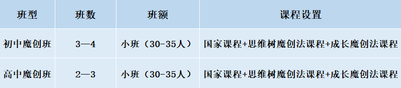 2024年成都市成都美視國(guó)際學(xué)校班級(jí)如何設(shè)置？