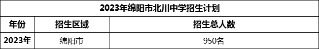 2024年綿陽市北川中學(xué)招生計(jì)劃是多少？