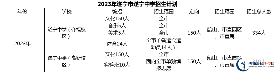 2024年遂寧市遂寧中學(xué)招生計(jì)劃是多少？