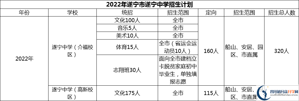 2024年遂寧市遂寧中學(xué)招生計(jì)劃是多少？