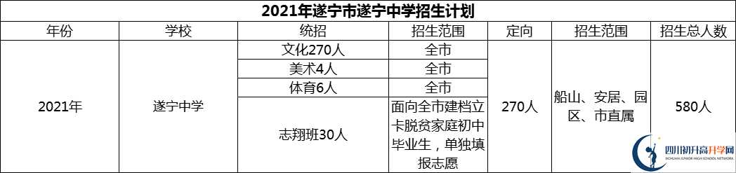 2024年遂寧市遂寧中學(xué)招生計(jì)劃是多少？