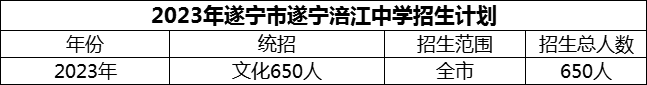 2024年遂寧市遂寧涪江中學招生計劃是多少？