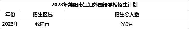 2024年綿陽市江油外國(guó)語學(xué)校招生計(jì)劃是多少？