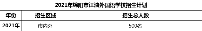 2024年綿陽市江油外國(guó)語學(xué)校招生計(jì)劃是多少？