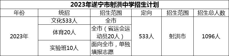 2024年遂寧市射洪中學(xué)招生計劃是多少？