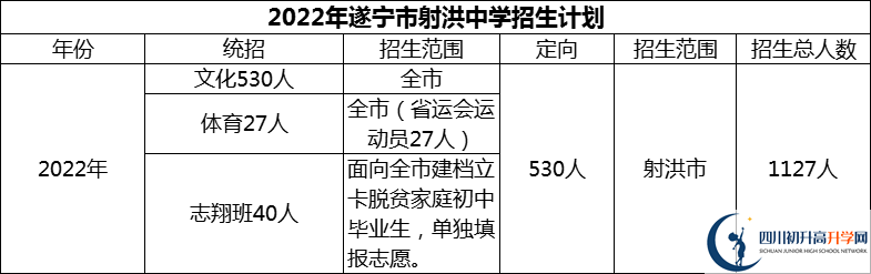 2024年遂寧市射洪中學(xué)招生計劃是多少？