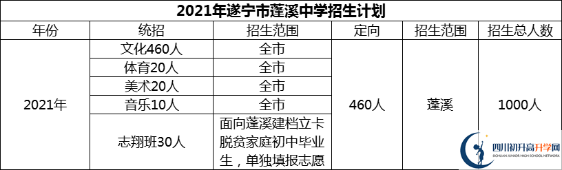 2024年遂寧市蓬溪中學(xué)招生計劃是多少？