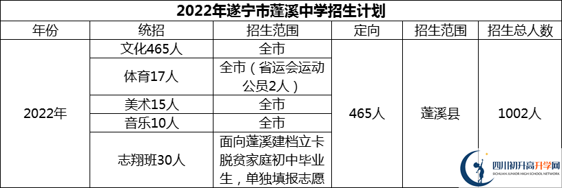 2024年遂寧市蓬溪中學(xué)招生計劃是多少？