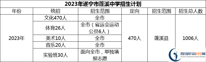 2024年遂寧市蓬溪中學(xué)招生計劃是多少？