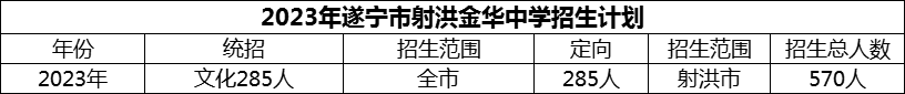 2024年遂寧市射洪金華中學招生計劃是多少？