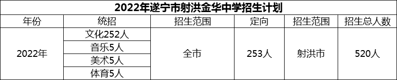 2024年遂寧市射洪金華中學招生計劃是多少？