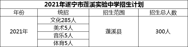 2024年遂寧市蓬溪實驗中學(xué)招生計劃是多少？