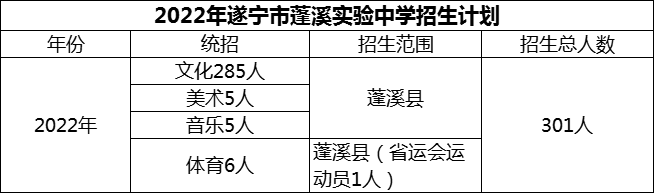 2024年遂寧市蓬溪實驗中學(xué)招生計劃是多少？