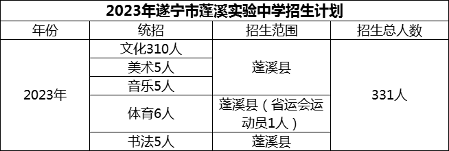 2024年遂寧市蓬溪實驗中學(xué)招生計劃是多少？