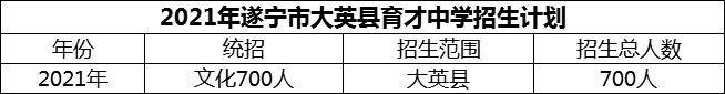 2024年遂寧市大英縣育才中學(xué)招生計劃是多少？