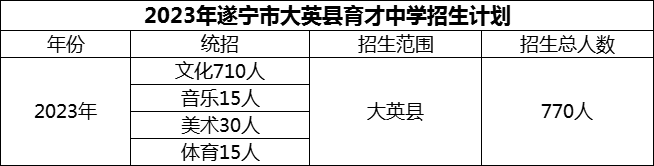 2024年遂寧市大英縣育才中學(xué)招生計劃是多少？