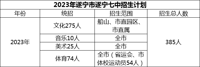 2024年遂寧市遂寧七中招生計劃是多少？