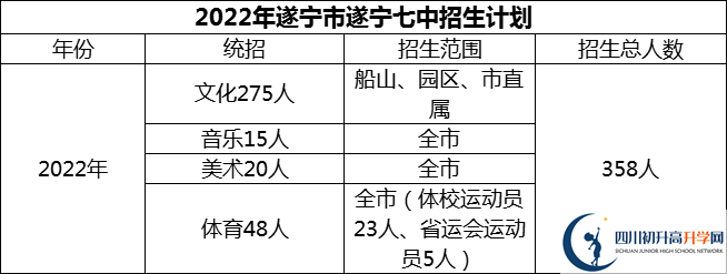 2024年遂寧市遂寧七中招生計劃是多少？