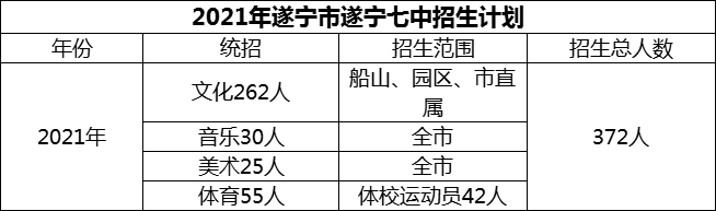 2024年遂寧市遂寧七中招生計劃是多少？