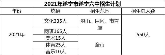 2024年遂寧市遂寧六中招生計劃是多少？