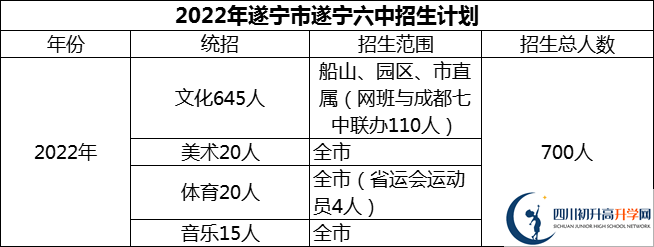 2024年遂寧市遂寧六中招生計劃是多少？