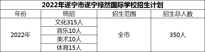 2024年遂寧市遂寧綠然國(guó)際學(xué)校招生計(jì)劃是多少？