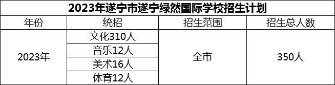 2024年遂寧市遂寧綠然國(guó)際學(xué)校招生計(jì)劃是多少？