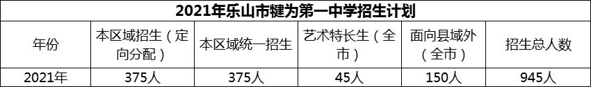 2024年樂山市犍為第一中學招生計劃是多少？