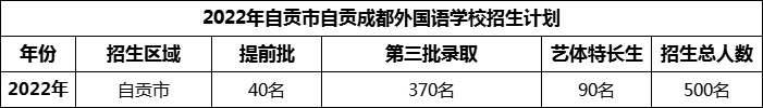 2024年自貢市自貢成都外國語學(xué)校招生計(jì)劃是多少？