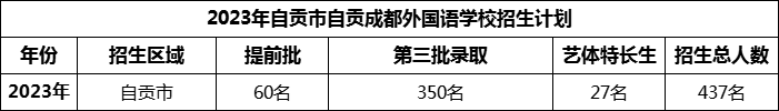 2024年自貢市自貢成都外國語學(xué)校招生計(jì)劃是多少？