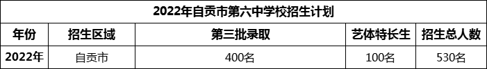 2024年自貢市第六中學校招生計劃是多少？