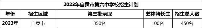 2024年自貢市第六中學校招生計劃是多少？