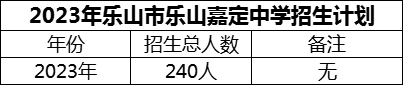 2024年樂(lè)山市樂(lè)山嘉定中學(xué)招生計(jì)劃是多少？