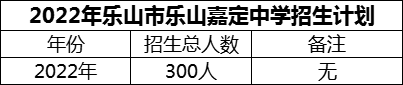 2024年樂(lè)山市樂(lè)山嘉定中學(xué)招生計(jì)劃是多少？