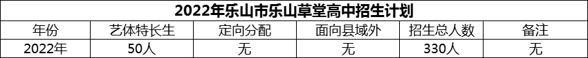 2024年樂山市樂山草堂高中招生計劃是多少？