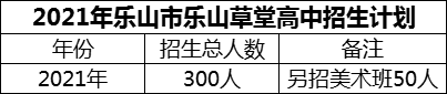 2024年樂山市樂山草堂高中招生計劃是多少？