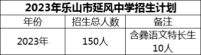 2024年樂山市延風(fēng)中學(xué)招生計(jì)劃是多少？