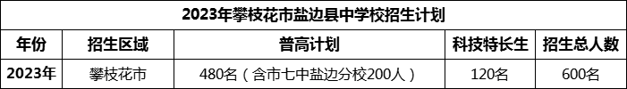 2024年攀枝花市鹽邊縣中學(xué)校招生計(jì)劃是多少？