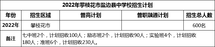 2024年攀枝花市鹽邊縣中學(xué)校招生計(jì)劃是多少？