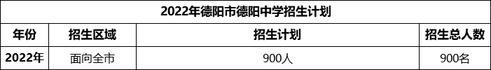 2024年德陽市德陽中學(xué)招生計(jì)劃是多少？