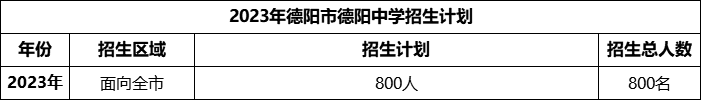 2024年德陽市德陽中學(xué)招生計(jì)劃是多少？