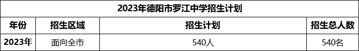 2024年德陽市羅江中學(xué)招生計劃是多少？